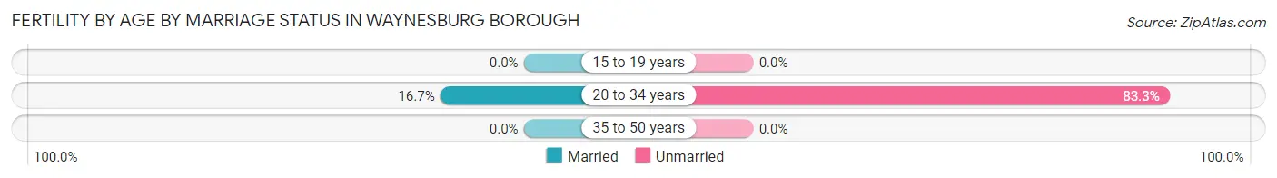 Female Fertility by Age by Marriage Status in Waynesburg borough
