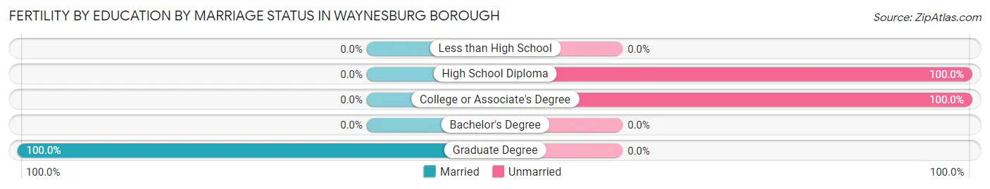 Female Fertility by Education by Marriage Status in Waynesburg borough