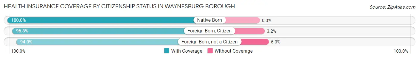 Health Insurance Coverage by Citizenship Status in Waynesburg borough