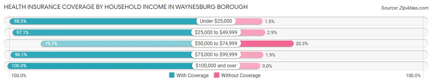 Health Insurance Coverage by Household Income in Waynesburg borough