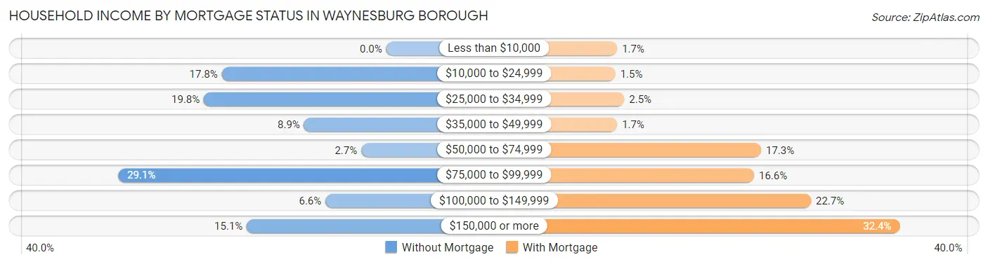 Household Income by Mortgage Status in Waynesburg borough