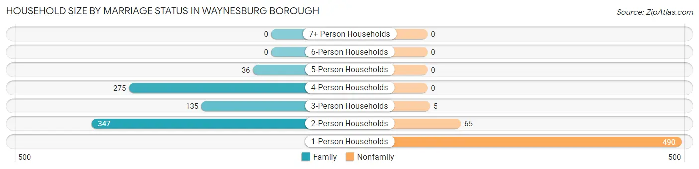 Household Size by Marriage Status in Waynesburg borough