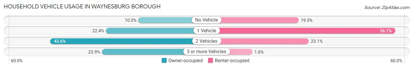 Household Vehicle Usage in Waynesburg borough