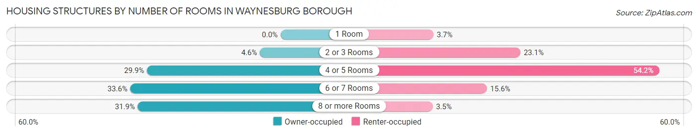 Housing Structures by Number of Rooms in Waynesburg borough