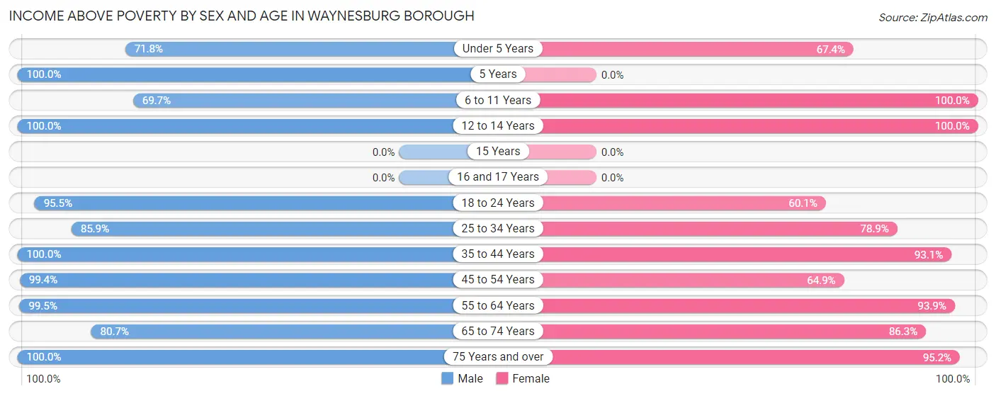 Income Above Poverty by Sex and Age in Waynesburg borough