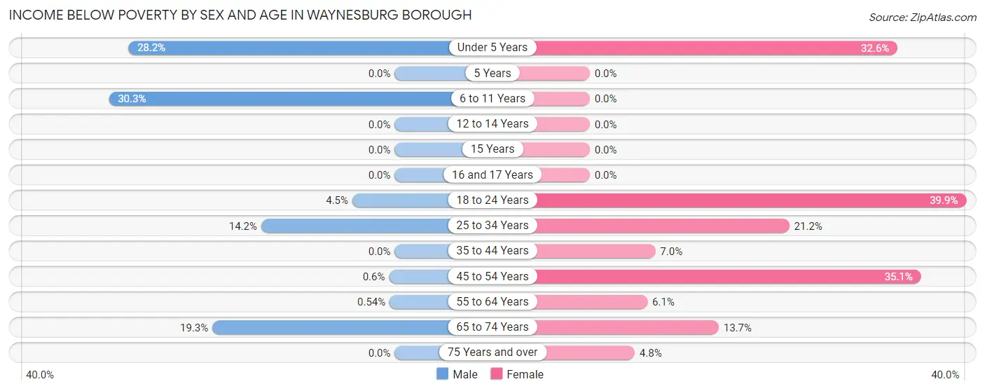 Income Below Poverty by Sex and Age in Waynesburg borough
