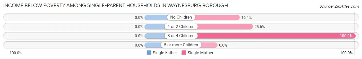 Income Below Poverty Among Single-Parent Households in Waynesburg borough