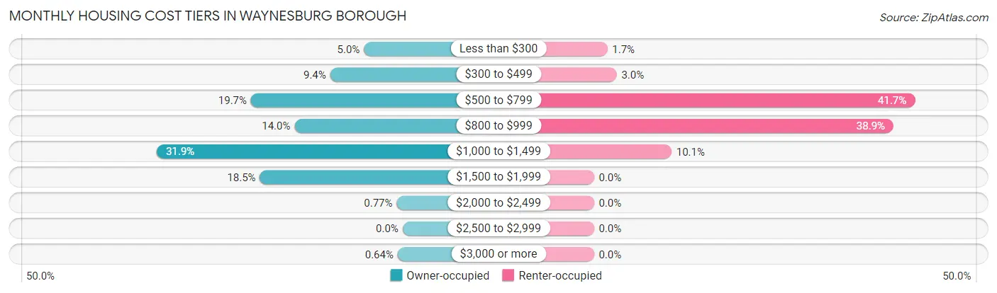 Monthly Housing Cost Tiers in Waynesburg borough