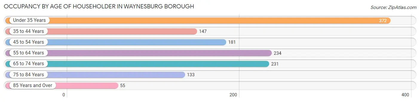 Occupancy by Age of Householder in Waynesburg borough