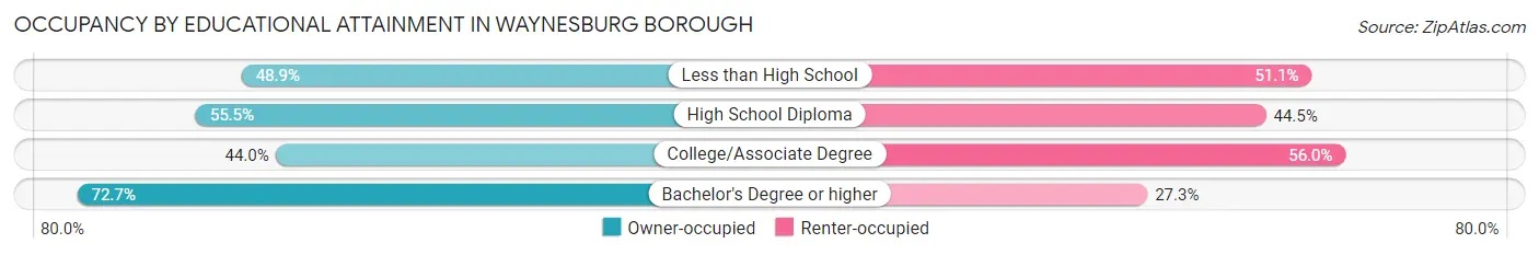 Occupancy by Educational Attainment in Waynesburg borough