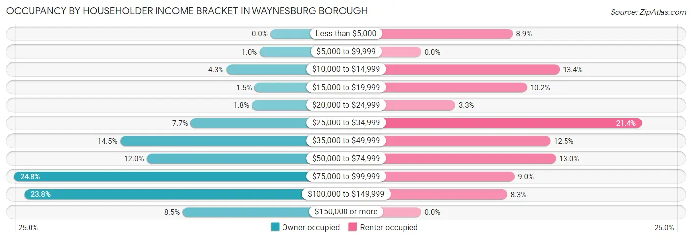 Occupancy by Householder Income Bracket in Waynesburg borough