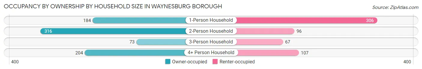Occupancy by Ownership by Household Size in Waynesburg borough