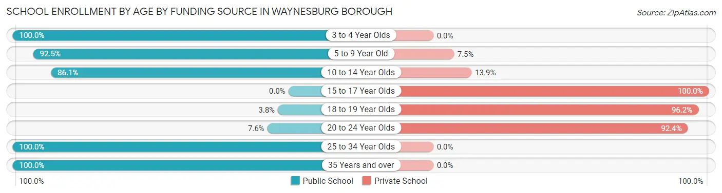 School Enrollment by Age by Funding Source in Waynesburg borough