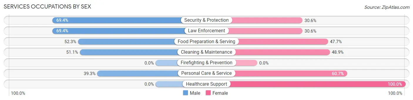 Services Occupations by Sex in Waynesburg borough