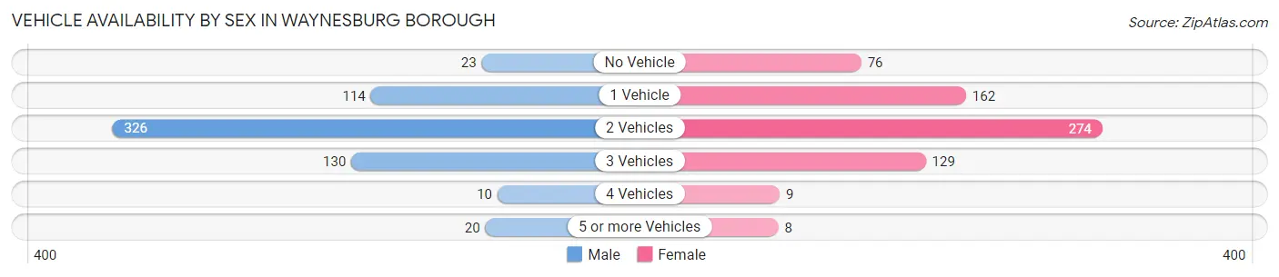 Vehicle Availability by Sex in Waynesburg borough