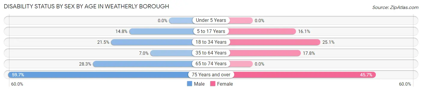 Disability Status by Sex by Age in Weatherly borough