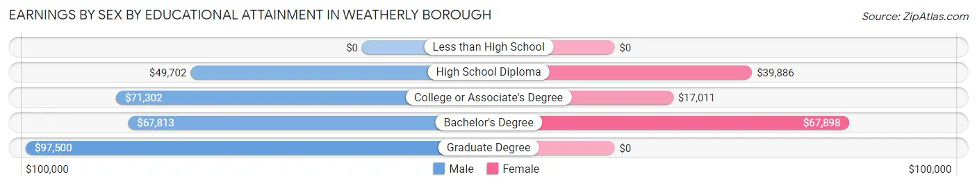 Earnings by Sex by Educational Attainment in Weatherly borough