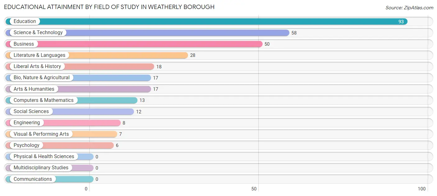Educational Attainment by Field of Study in Weatherly borough