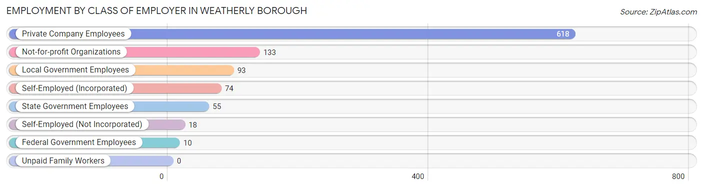 Employment by Class of Employer in Weatherly borough
