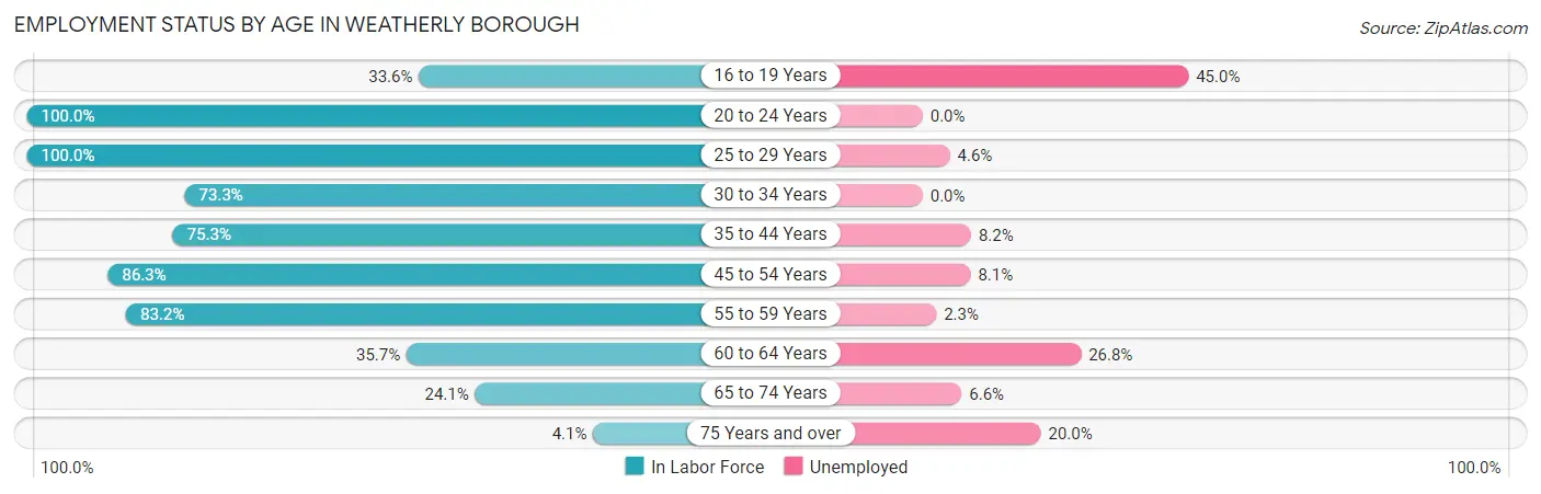 Employment Status by Age in Weatherly borough