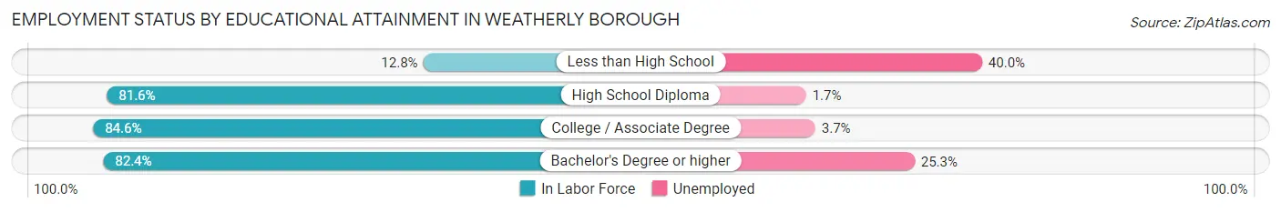 Employment Status by Educational Attainment in Weatherly borough