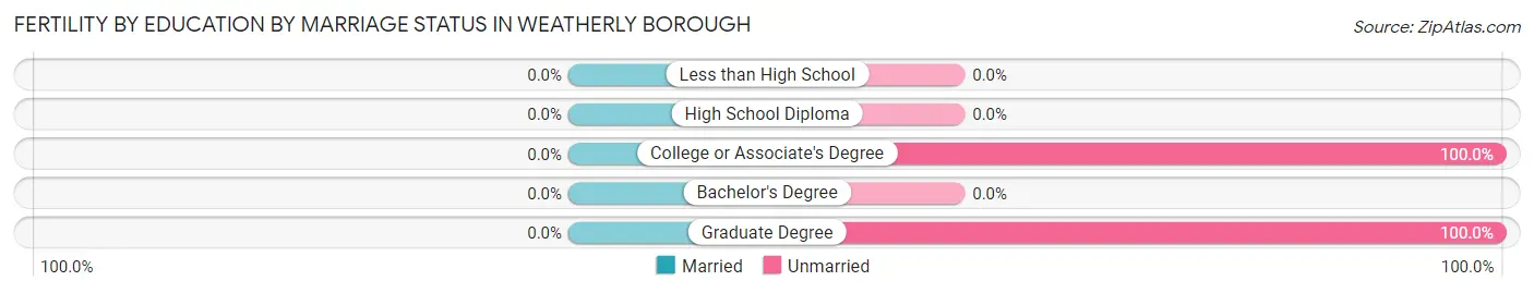 Female Fertility by Education by Marriage Status in Weatherly borough