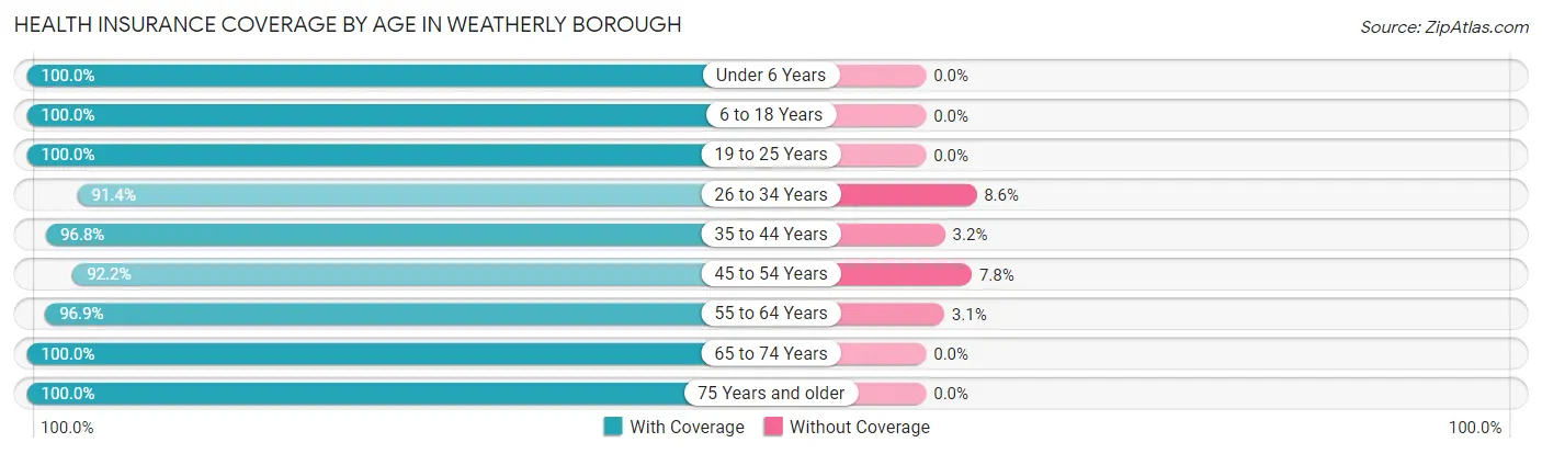 Health Insurance Coverage by Age in Weatherly borough
