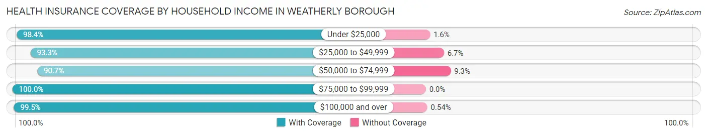 Health Insurance Coverage by Household Income in Weatherly borough