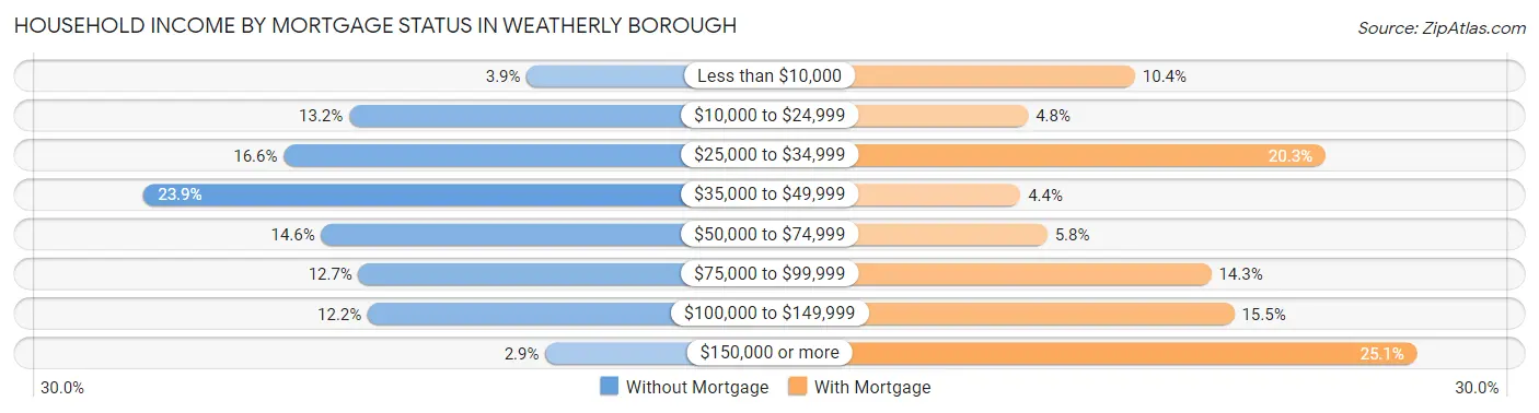 Household Income by Mortgage Status in Weatherly borough