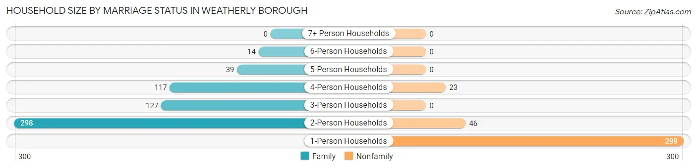 Household Size by Marriage Status in Weatherly borough