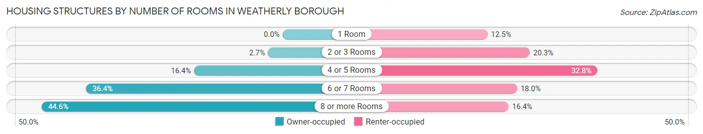 Housing Structures by Number of Rooms in Weatherly borough