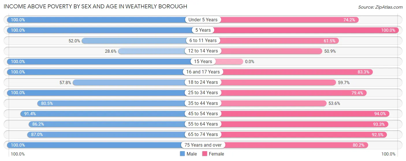 Income Above Poverty by Sex and Age in Weatherly borough