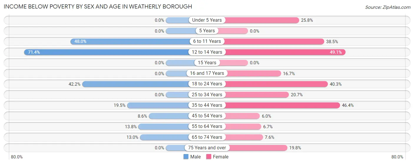 Income Below Poverty by Sex and Age in Weatherly borough