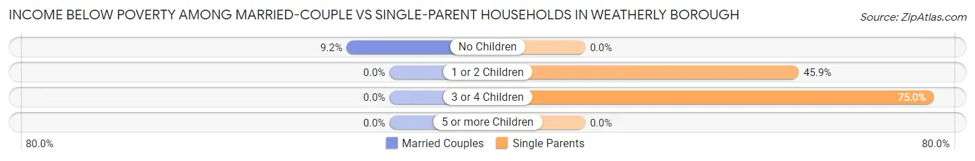 Income Below Poverty Among Married-Couple vs Single-Parent Households in Weatherly borough