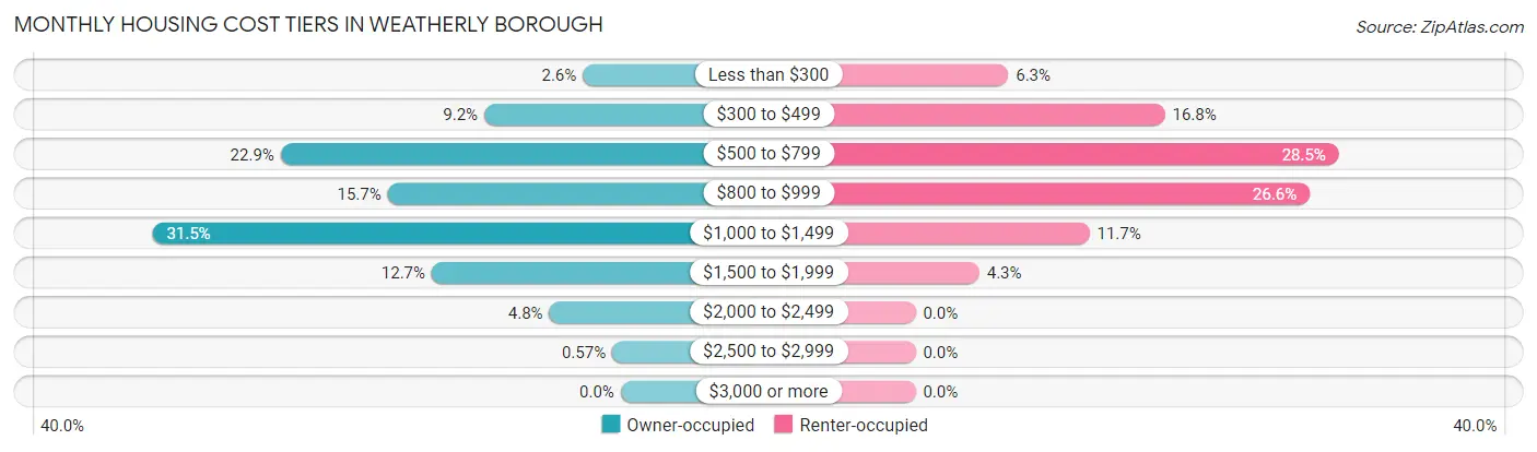 Monthly Housing Cost Tiers in Weatherly borough