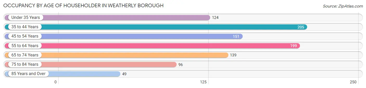 Occupancy by Age of Householder in Weatherly borough