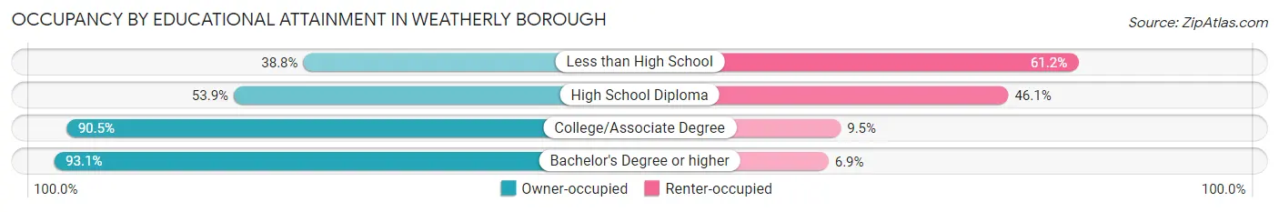 Occupancy by Educational Attainment in Weatherly borough