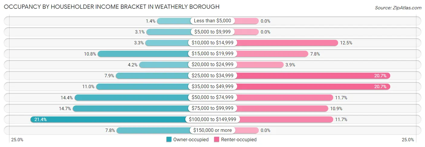 Occupancy by Householder Income Bracket in Weatherly borough