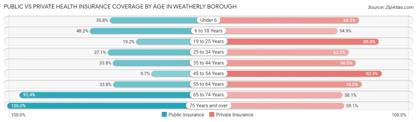 Public vs Private Health Insurance Coverage by Age in Weatherly borough