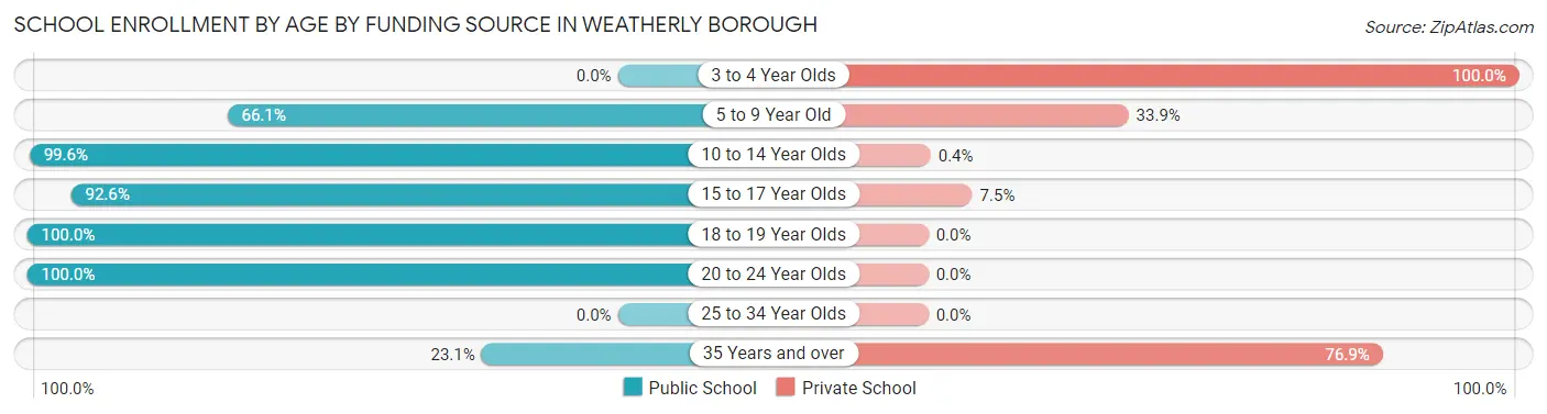 School Enrollment by Age by Funding Source in Weatherly borough
