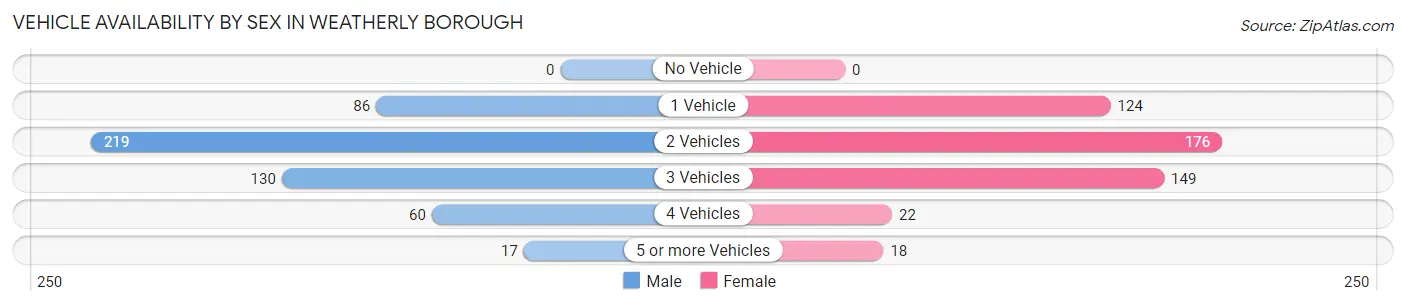 Vehicle Availability by Sex in Weatherly borough