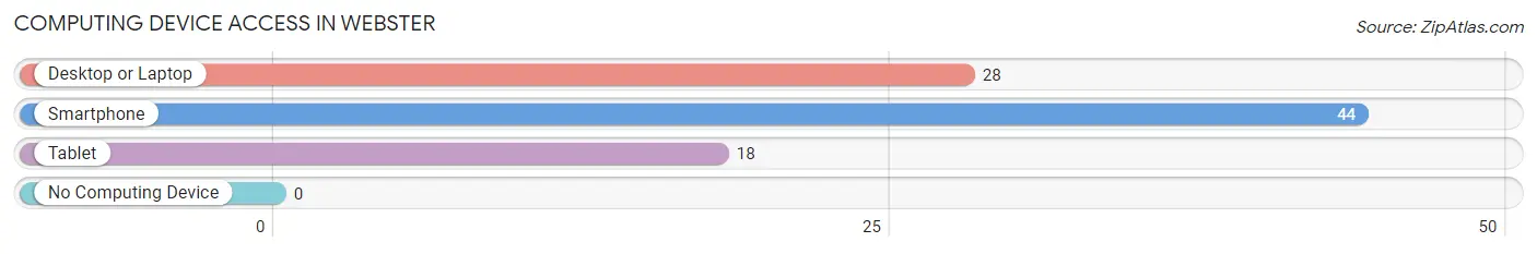 Computing Device Access in Webster