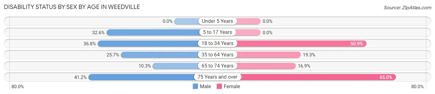 Disability Status by Sex by Age in Weedville