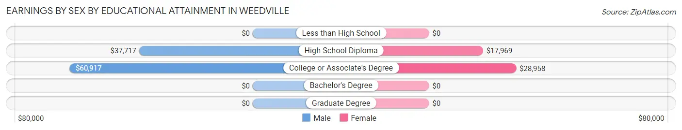 Earnings by Sex by Educational Attainment in Weedville