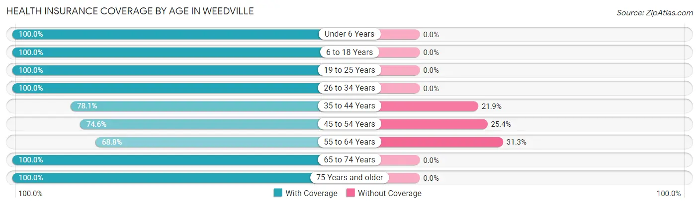 Health Insurance Coverage by Age in Weedville