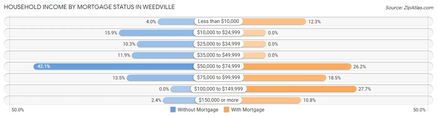 Household Income by Mortgage Status in Weedville
