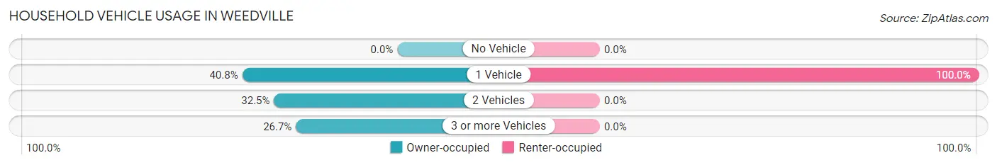 Household Vehicle Usage in Weedville