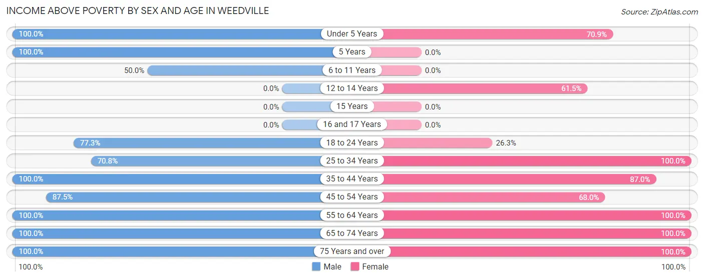 Income Above Poverty by Sex and Age in Weedville