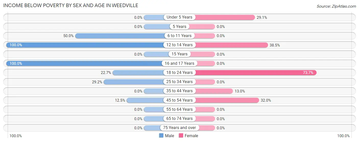 Income Below Poverty by Sex and Age in Weedville