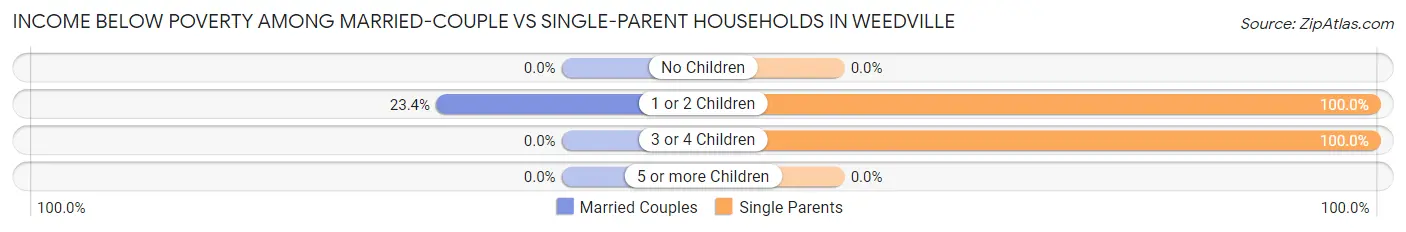 Income Below Poverty Among Married-Couple vs Single-Parent Households in Weedville